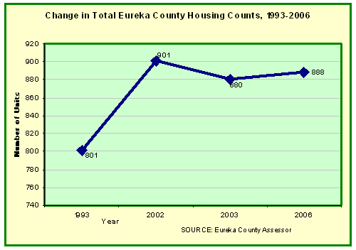 Chanage in Total Housing Units